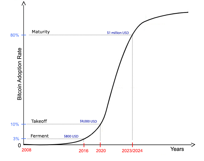 Bitcoin adoption rate over the years graph
